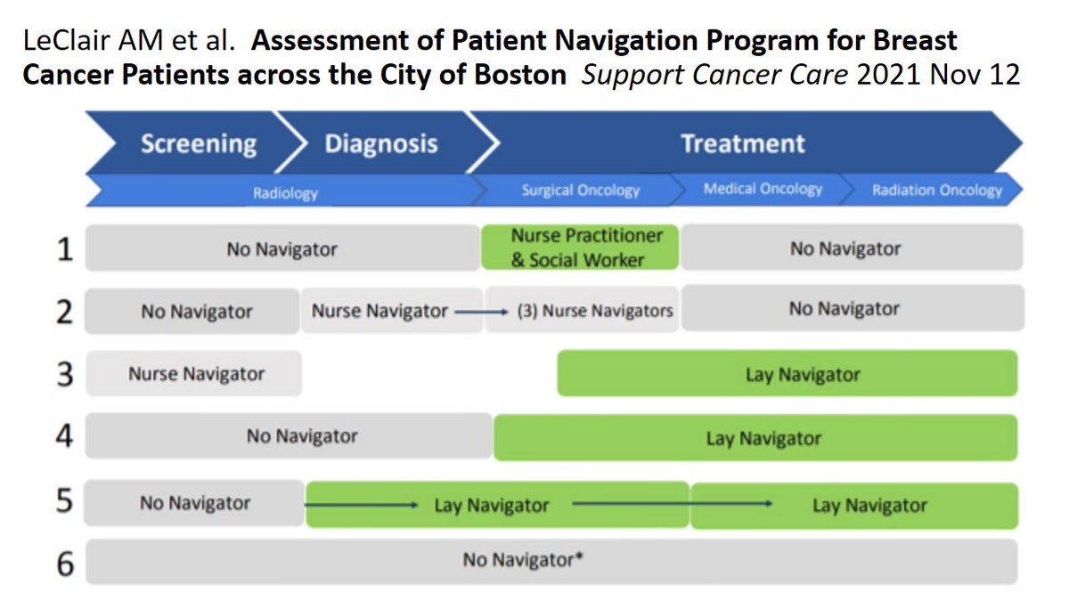 Work by @AmyLeClair14 @TABattagliaMD @DrSCLemon @NaomiKoMD @BeverlyMoy @tedjamesmd @DrRFreedman 
We need a sustainable funding model for #patientnavigation to prevent gaps in support to underresourced patients.
@ACSNewEngland @NNRTnews @ACS_Research @ACSCANMA @TuftsMCResearch