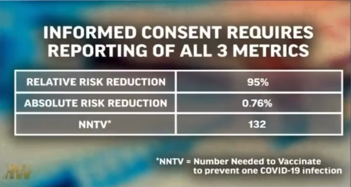 Joefusko's tweet photo. "95% effective" #RELATIVEriskreduction = less than 1% effective #ABSOLUTEriskreduction #Pfizer is full of $#!% https://t.co/CiNwdayjOT