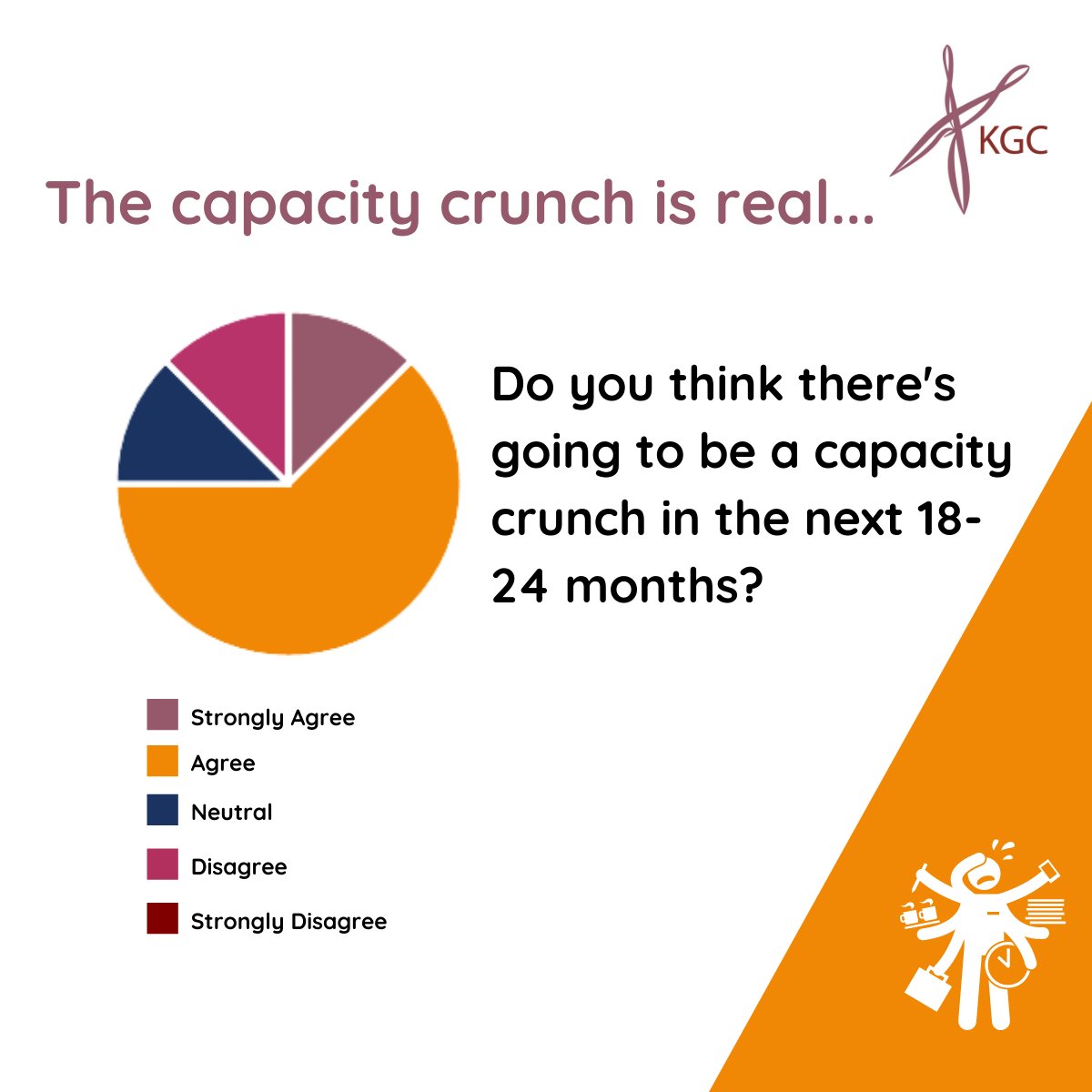 We've warned for some time there's going to be a capacity crunch!

One of the questions in our 11th Administration Survey asked if providers thought a capacity crunch was on the horizon...75% agreed.

If you would like a free copy of our results, please contact <a href="/hayley_kgc/">Hayley Mudge</a>