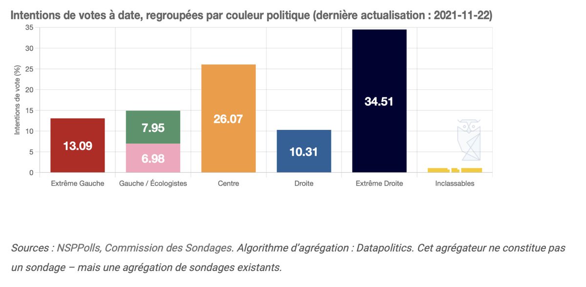 Au delà des candidats individuels, il peut être utile de regarder la répartition des voix par couleur politique.

A date, selon mon agrégation de sondages, cela ressemble à ça :