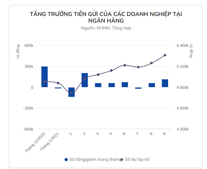 JackDinius's tweet photo. Corporate deposits at banks are at a record high
Contrary to the decline of residential deposits, deposits of economic organizations at banks increased by a net 113,800 billion dong in September, reaching a record high of more than 5,258 million dong. https://t.co/2MN3i8rKXt