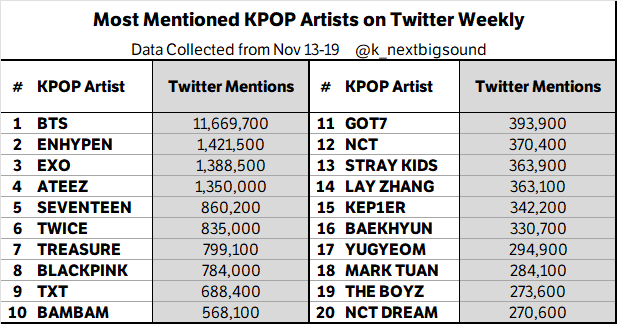 Most Mentioned KPOP Artists on Twitter Weekly (Nov 13-19)

#BTS 🔥🔥🔥, #ENHYPEN 🔥🔥, #EXO 🔥, #ATEEZ, #SEVENTEEN, #TWICE, #TREASURE, #BLACKPINK, #TXT, #BAMBAM