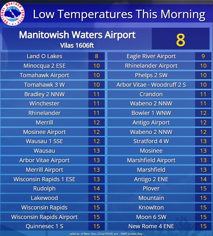 NWSGreenBay's tweet photo. Some of the coldest air of the season moved into the area overnight. Temperatures in a few spots dropped into the single digits above zero. It is only a sign of things to come this winter! #wiwix https://t.co/XHosGvQDI1