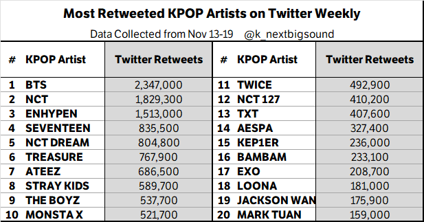 Most Retweeted KPOP Artists on Twitter Weekly (Nov 13-19)

#BTS 🔥🔥🔥, #NCT 🔥🔥, #ENHYPEN 🔥, #SEVENTEEN, #NCTDREAM, #TREASURE, #ATEEZ, #STRAYKIDS, #THEBOYZ, #MONSTAX