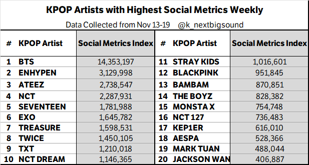 KPOP Artists with Highest Social Metrics Weekly (Nov 13-19)

#BTS 🔥🔥🔥, #ENHYPEN 🔥🔥, #ATEEZ 🔥, #NCT, #SEVENTEEN, #EXO, #TREASURE, #TWICE, #TXT, #NCTDREAM