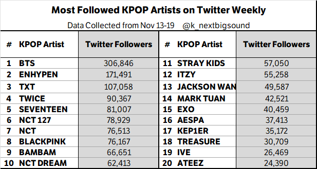 Most Followed KPOP Artists on Twitter Weekly (Nov 13-19)

#BTS 🔥🔥🔥, #ENHYPEN 🔥🔥, #TXT 🔥, #TWICE, #SEVENTEEN, #NCT127, #NCT, #BLACKPINK, #BAMBAM, #NCTDREAM