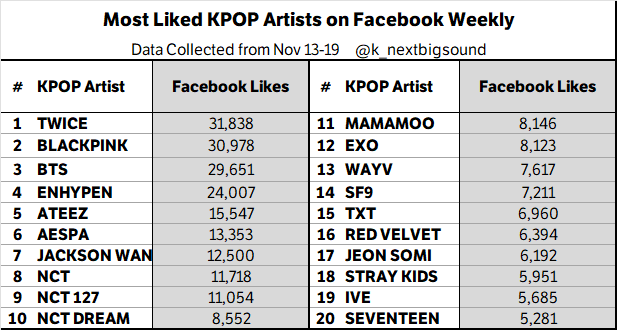 Most Liked KPOP Artists on Facebook Weekly (Nov 13-19)

#TWICE 🔥🔥🔥, #BLACKPINK 🔥🔥, #BTS 🔥, #ENHYPEN, #ATEEZ, #AESPA, #JACKSONWANG, #NCT, #NCT127, #NCTDREAM