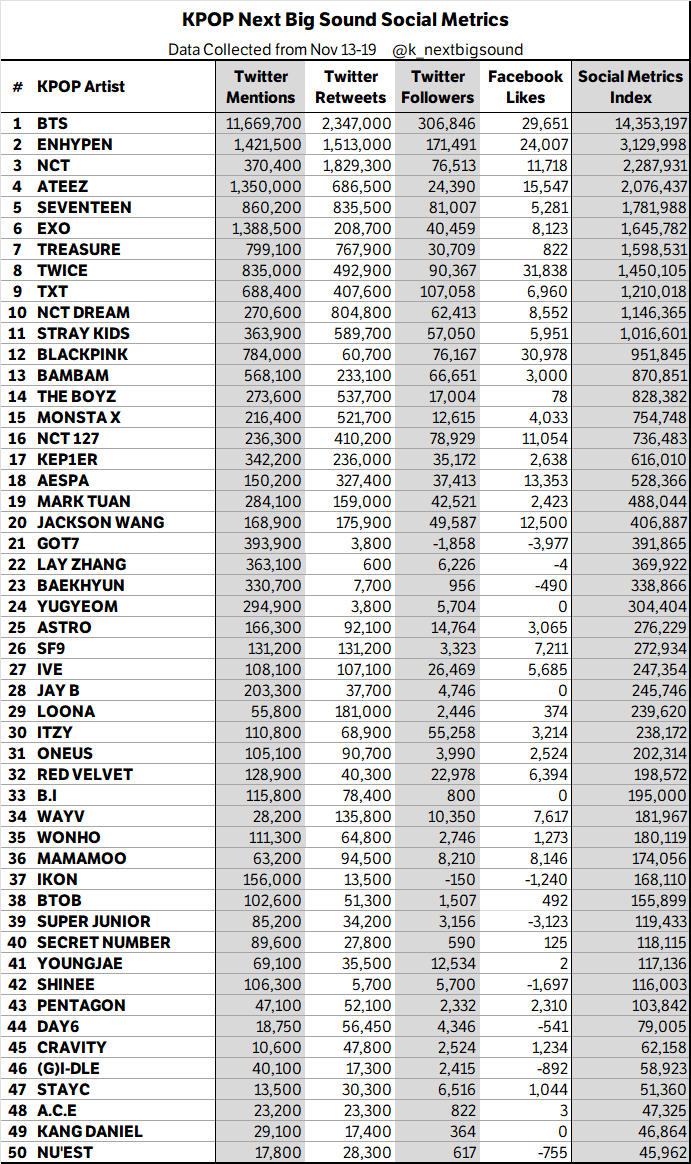 📊 KPOP Artists Next Big Sound Social Metrics Weekly Tally

Data collected from November 13 to 19