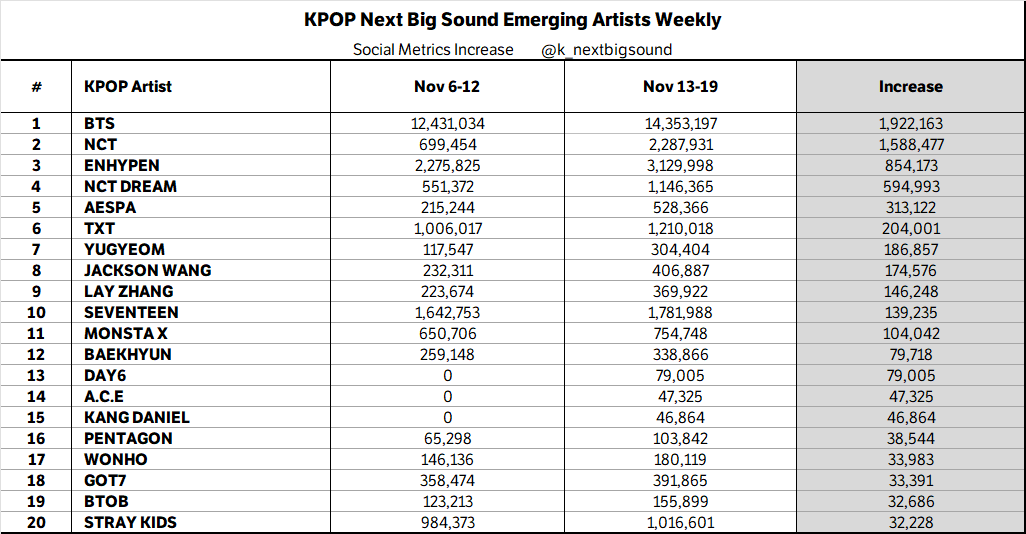 KPOP Next Big Sound Emerging Artists Weekly (Nov 13-19)

#BTS 🔥🔥🔥, #NCT 🔥🔥, #ENHYPEN, #NCTDREAM, #AESPA, #TXT, #YUGYEOM, #JACKSONWANG, #LAYZHANG, #SEVENTEEN