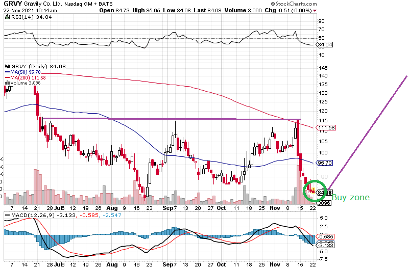 $GRVY right into buy zone now imo looking for a low around here and rally higher - its into seasonal bottom where it usually bottom end of November and then see large rally into December/January. Lets see how it plays out next months... #bullish #buy