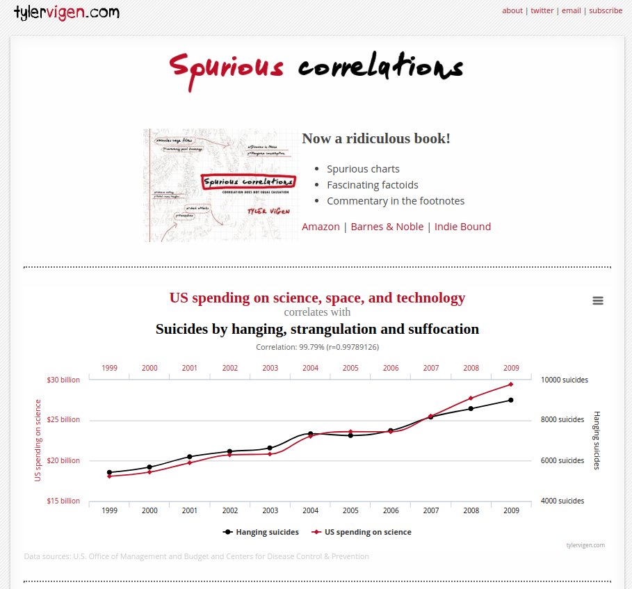 DrAmandaRP's tweet photo. Spurious correlations: https://t.co/VnhJMNSTvW
As tempting as it can be, correlation does *not* imply causation. https://t.co/Osb5FjfNlo