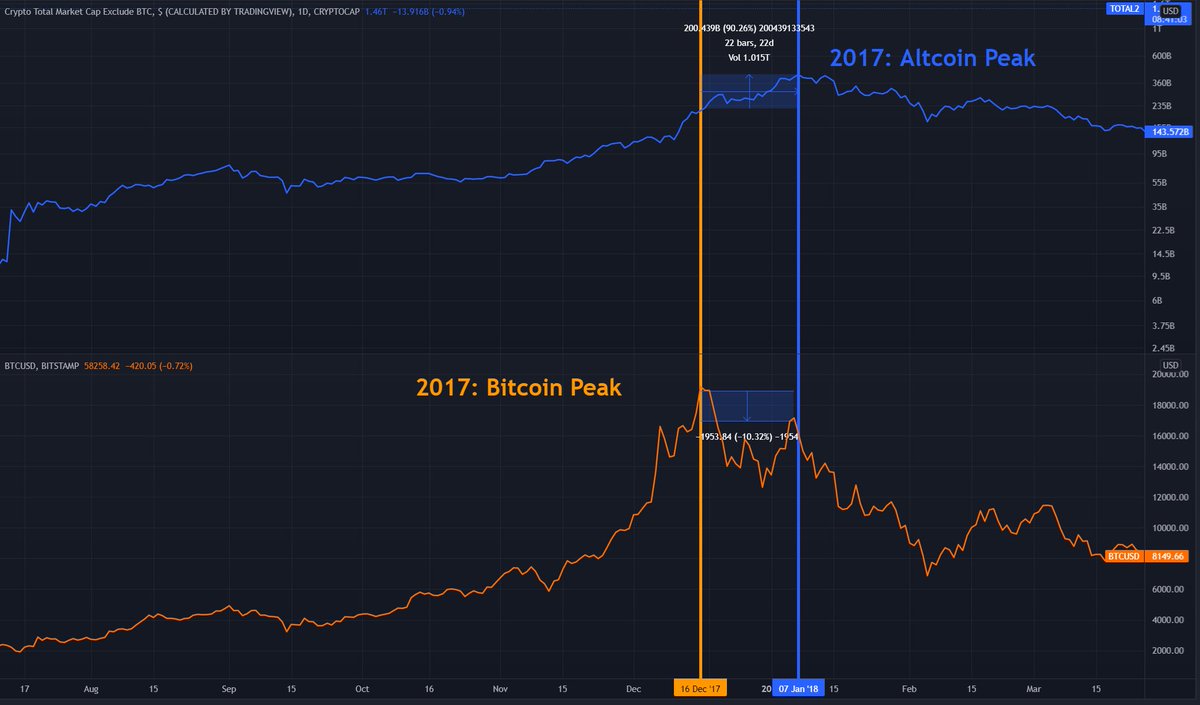 During the 2017 bull run, #altcoins mcap nearly doubled and peaked 3 weeks after #bitcoin peak.

Money flows from bitcoin to altcoins.

We are nowhere near the bitcoin peak
So, we are nowhere near the altcoin peak

The market is just warming up, baby.
#cryptocurrency #ALTSEASON