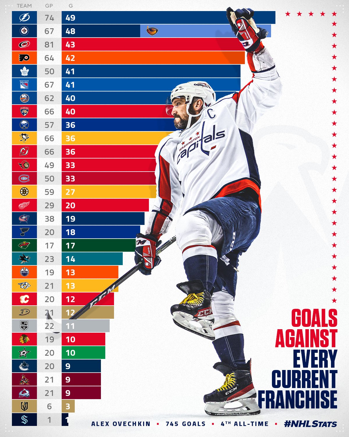 NHL Public Relations on X: Not only did @ovi8 jump over multiple Hall of  Fame legends on the all-time goals list this past year, he also had the top  selling player jersey