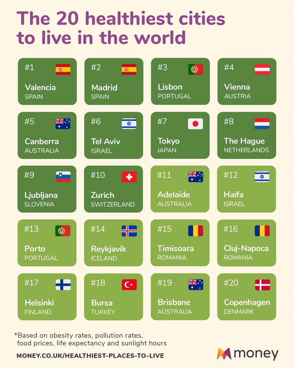 SpaCIE_edu's tweet photo. Where to #StudyAbroad? Fancy the healthiest cities in the World? Then check programs in #Valencia or #Madrid, like A Multidisciplinary Approach to #ClimateChange:
https://t.co/T6M7nDJSDM 🤗

#studyinmadrid #studyinspain #SpaCIE @Spain_inUK @Visita_Madrid #VisitSpain #VisitaMadrid https://t.co/ENQmapA9uT