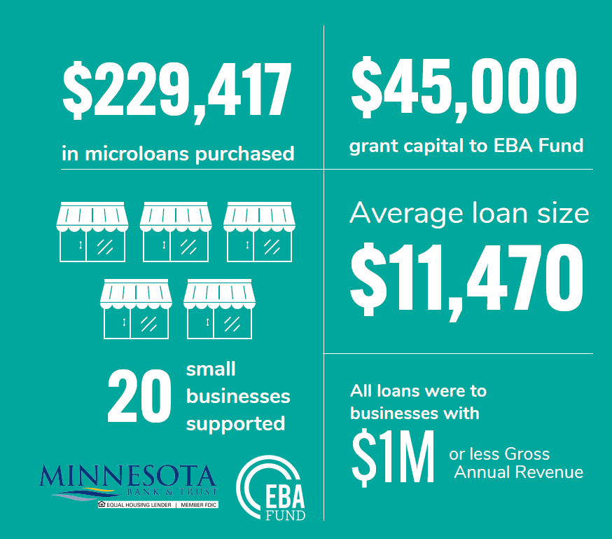 EBAFund's tweet photo. Minnesota Bank & Trust purchased over $220,000 in microloans to help direct new capital to CDFIs and small businesses in their community.
https://t.co/bP70aHz7GG
#bankpartner #CRA #smallbusiness https://t.co/FTGQD5FAEZ