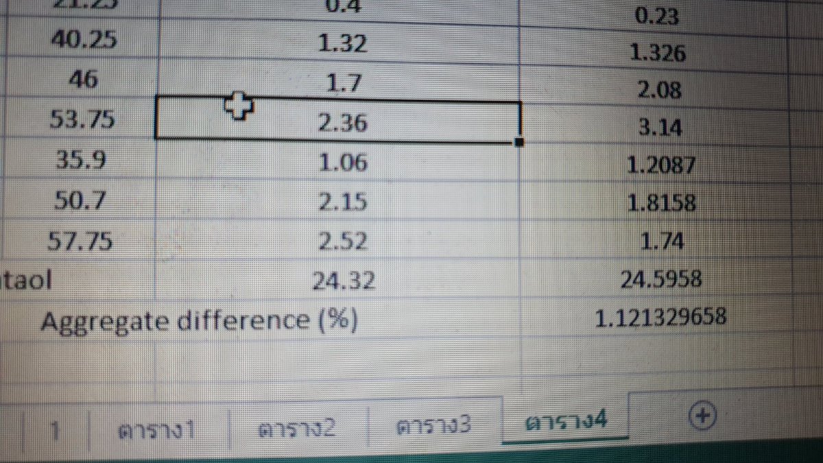 เอางี้นะ  มันห้ามเกิน1%  ให้แก้ไงเอ่ยย  สามรอบแล้ว