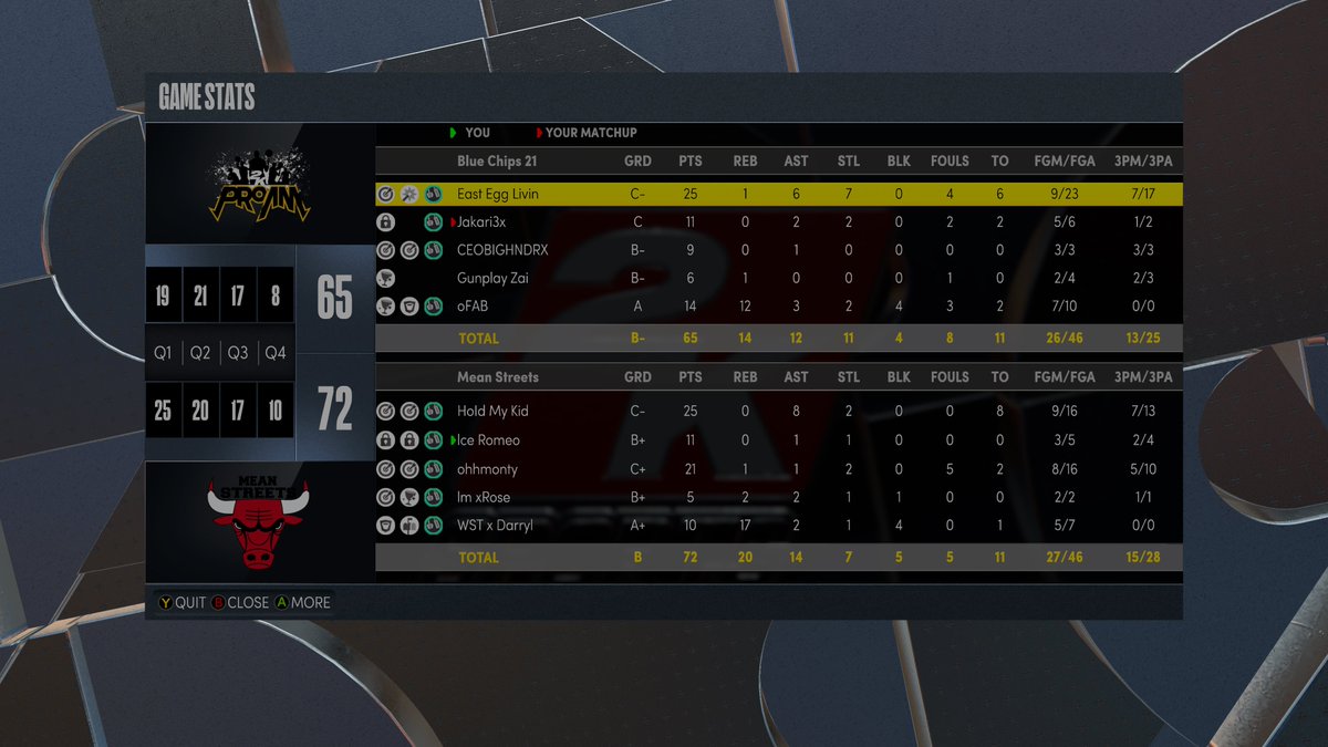 GGs To BlueChips As We Reverse Sweep Them To Move To Round 2 Of <a href="/MPBA2K/">MPBA</a> Playoffs
PG: @DropFrmPNB 👹
SG: <a href="/RomeoFrmATL/">𝗥𝗼𝗺𝗲𝗼</a> 🎯
SF: @Yeahimmon 🎭
PF: <a href="/im_xRose/">🦅</a> 🚨
C: <a href="/TheRealDarryl_/">WST Frank #mm💸</a> 🐂