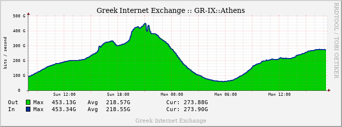 New traffic record for GR-IX::Athens at 453Gbps! A big thank you goes to all our members! Tbps here we come!
Want to help us push our traffic levels higher? gr-ix.gr <a href="/euroix/">euro-ix</a> <a href="/grnet_gr/">GRNET</a>