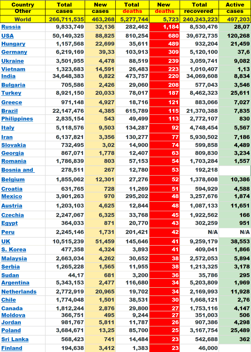 COVID19 #CORONAVIRUS #PANDEMIC
Last updated: Dec. 07, 2021, 07:12 GMT
#USA #India #Brazil #Russia #France #UK #Turkey #Argentina #Columbia #Spain #Italy #Iran #Germany #Indonesia #Poland #Mexico #SouthAfrica #Ukraine #Peru #Netherlands #Czechia #Iraq #Chile #Canada #Belgium https://t.co/Cgk0tYIlEc