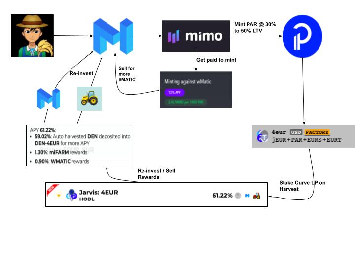 YJN58's tweet image. Earn ~30% on $MATIC through exposure to on-chain forex and ZERO impermanent loss on @0xPolygon. NFA 🔞‼️

#FrenchChart 

@harvest_finance 
@mimodefi 
@CurveFinance 
@Jarvis_Network 
@PolygonDaily