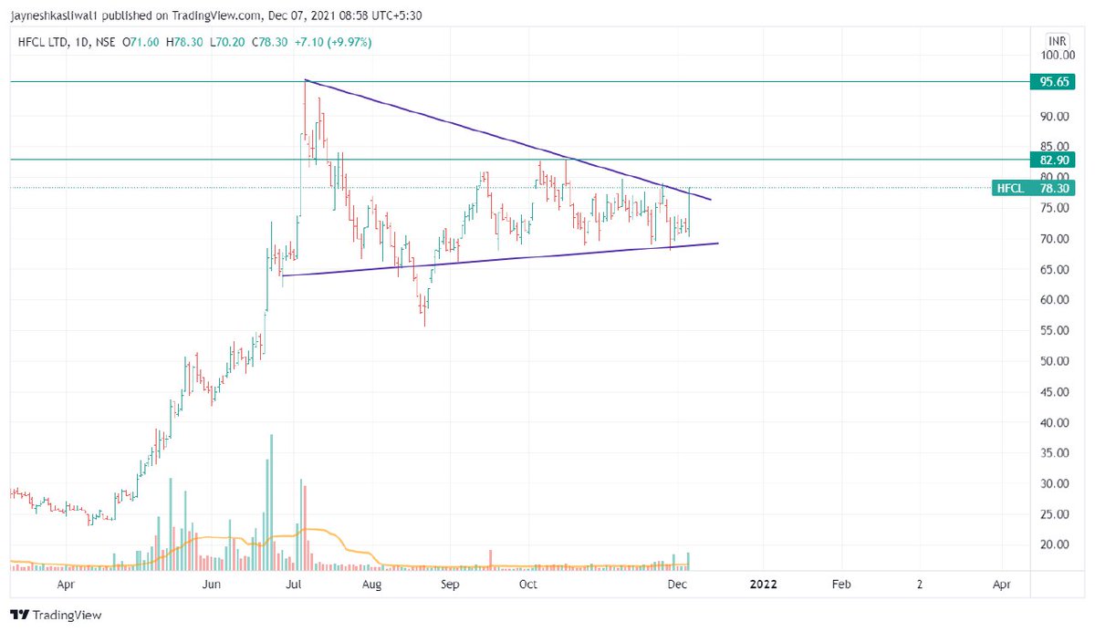 JayneshKasliwal's tweet photo. FRESH BREAKOUT
#EXPLEOSOLUTION
CMP 1439 ADD LESS NOW
ADD MORE NEAR 1400 AND 1350
STOP LOSS 1200
#HFCL
ABOVE 82 GOOD MOVE CAN BE SEEN
TARGET 96 100
STOP LOSS 68 https://t.co/K2bOdpp80i