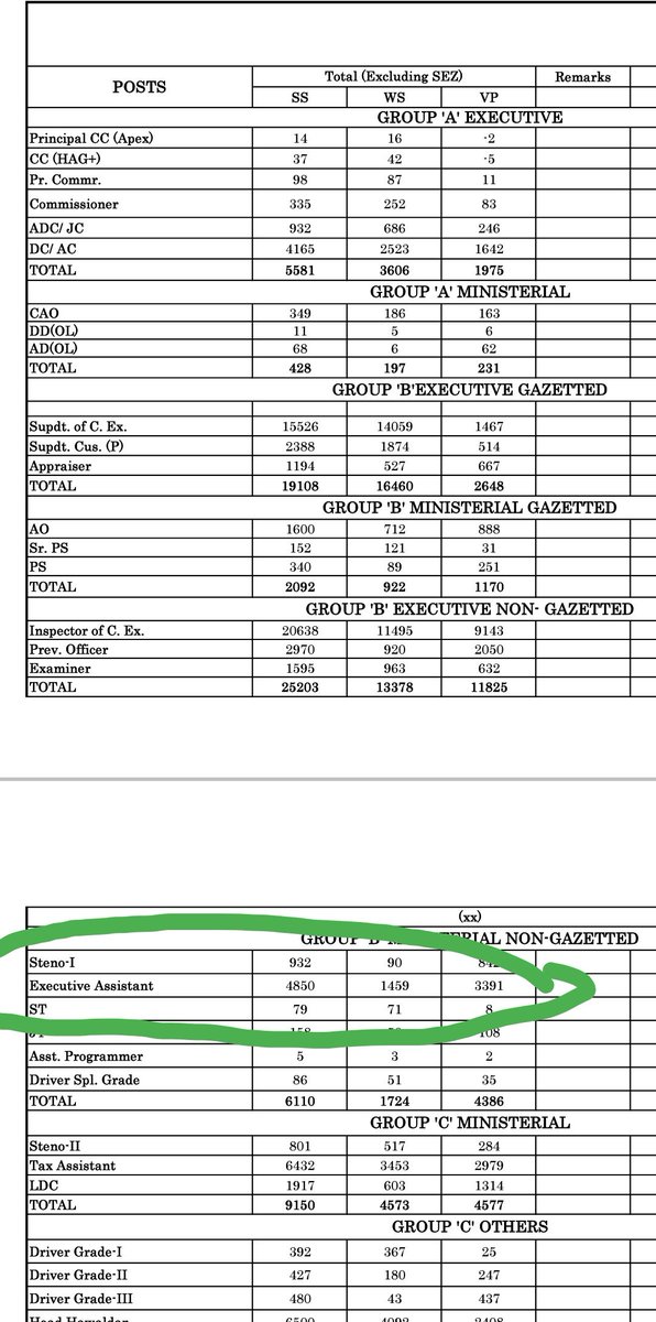 Out of 4850, 3391 Vacancies of Executive Assistants are lying vacant in @cbic_india @cbic_india has planned to fill these through #OTR_CBIC to boost the Revenue Collection Hope @DoPTGoI will approve. @DrJitendraSingh #DrSingh_HelpUs @PMOIndia @nsitharaman