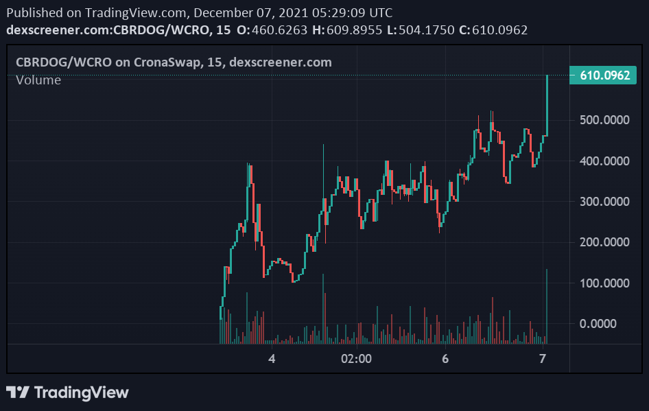 $CBRDOG  jumps to a new ATH!!🔥🔥🔥. This is just the beginning, Feed the dog more!.

<a href="/cryptocom/">Crypto.com</a> <a href="/TheCronicleNews/">TheCronicle.com - #CronosNews #Cronos #CRO #DeFi</a> <a href="/cronos_chain/">Cronos</a> <a href="/cronaswap/">CronaSwap 🔥 #Cronos</a> <a href="/VVS_finance/">VVS-Finance</a> <a href="/MetaCronoFarms/">Meta crono</a> @BlackBirdFIn <a href="/DefiDirect/">Bomani Zhiwe</a> @News_Cronos <a href="/NomicsUpdates/">NomicsUpdates</a> <a href="/NomicsFinance/">Nomics/</a> 
#Cronos #DeFi #YieldFarming