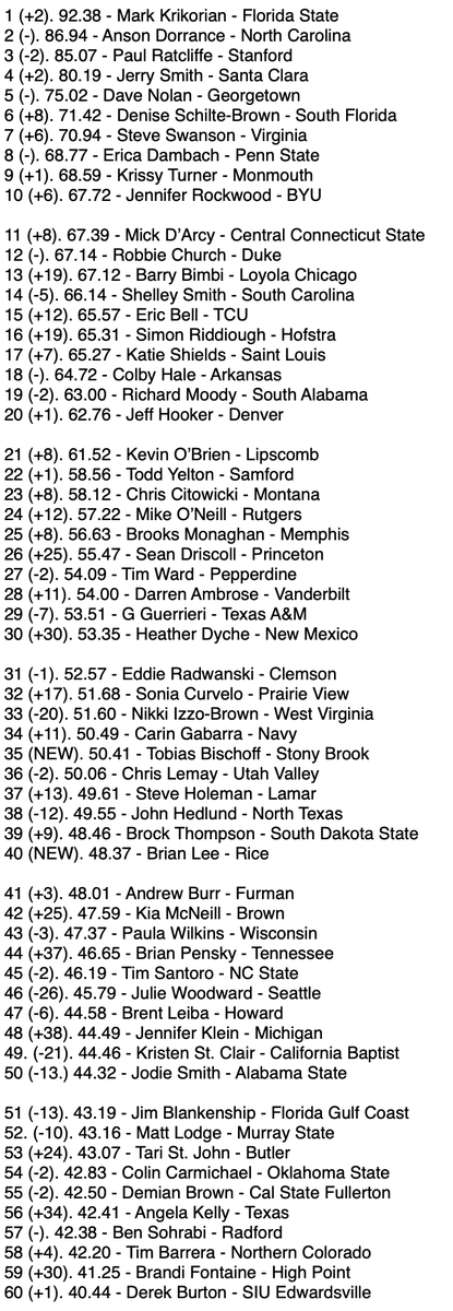 UPDATED CoachRank Top 60 through the 2021 NCAA DI WoSo season.

Three-year minimum at current job to qualify for these rankings. Numbers in parentheses is change from last year's rankings.

Those already leaving positions have been removed from the board.