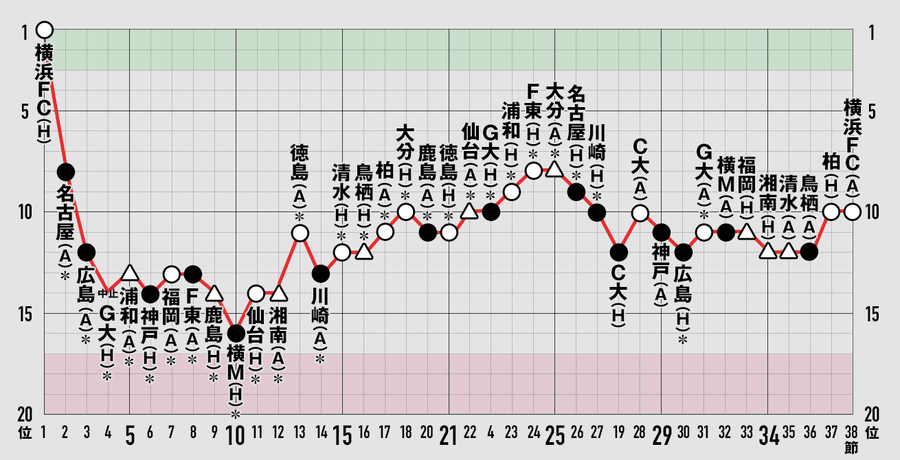 コンサドーレの21年をデータで振り返る 来季に向けた懸念点は社長の 引き抜き 村上アシシ 個人 Yahoo ニュース