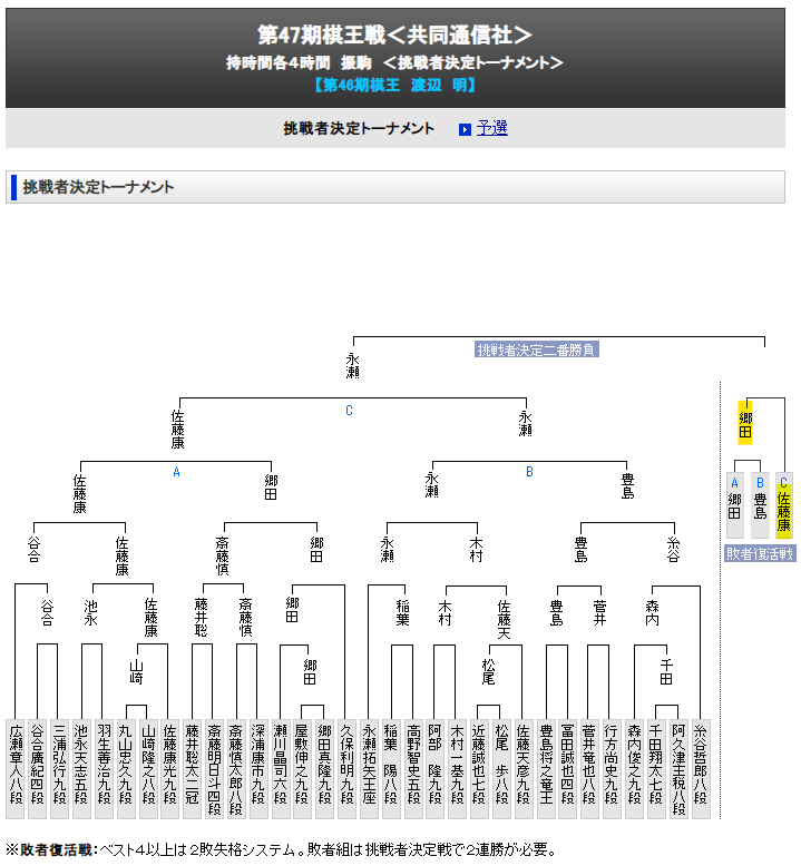 佐藤康光九段 郷田真隆九段 第47期棋王戦挑戦者決定トーナメント 敗者復活戦 40ch Net