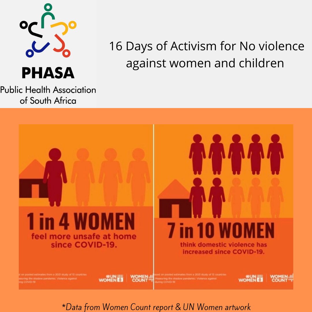 PHASA (@publichealthsa) on Twitter photo #16DaysofActivism2021 - the #WomenCount report was released and these were some of the findings. 7 in 10 women think domestic violence increased during #COVID19, whilst 1 in 2 women think domestic violence is common.
#EndGBV #EnoughIsEnough
<a href="/SHA_ZAR/">Harsha Somaroo</a> <a href="/natisha_dukhi/">Dr Natisha Dukhi</a> <a href="/Tham_Naidu/">Dr Thameshree Duys</a> #16DaysofActivism2021 - the #WomenCount report was released and these were some of the findings. 7 in 10 women think domestic violence increased during #COVID19, whilst 1 in 2 women think domestic violence is common.
#EndGBV #EnoughIsEnough
<a href="/SHA_ZAR/">Harsha Somaroo</a> <a href="/natisha_dukhi/">Dr Natisha Dukhi</a> <a href="/Tham_Naidu/">Dr Thameshree Duys</a>