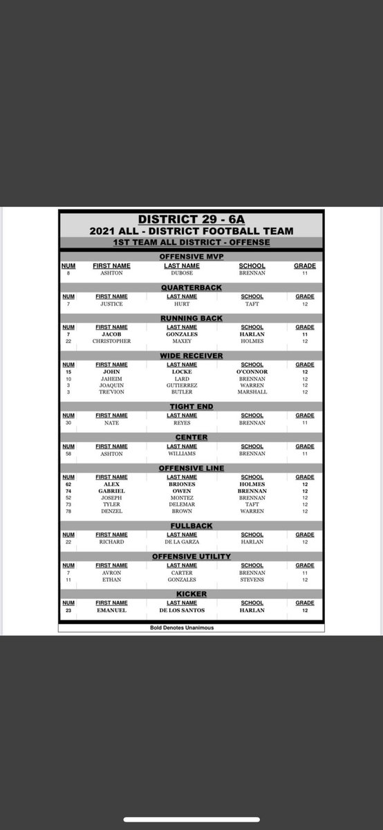 RjDelagarza22's tweet photo. Blessed to be first team All-District 29-6A  in back to back years, and this time as a fullback ‼️ https://t.co/CxtGYB2pil