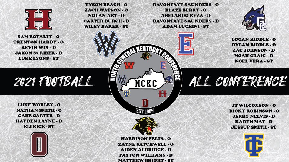 🏈🏈NCKC ALL-CONFERENCE🏈🏈

Congratulations to these Student-Athletes who earned NCKC All-Conference Honors. 

#NCKC
#AllConferenceTeam