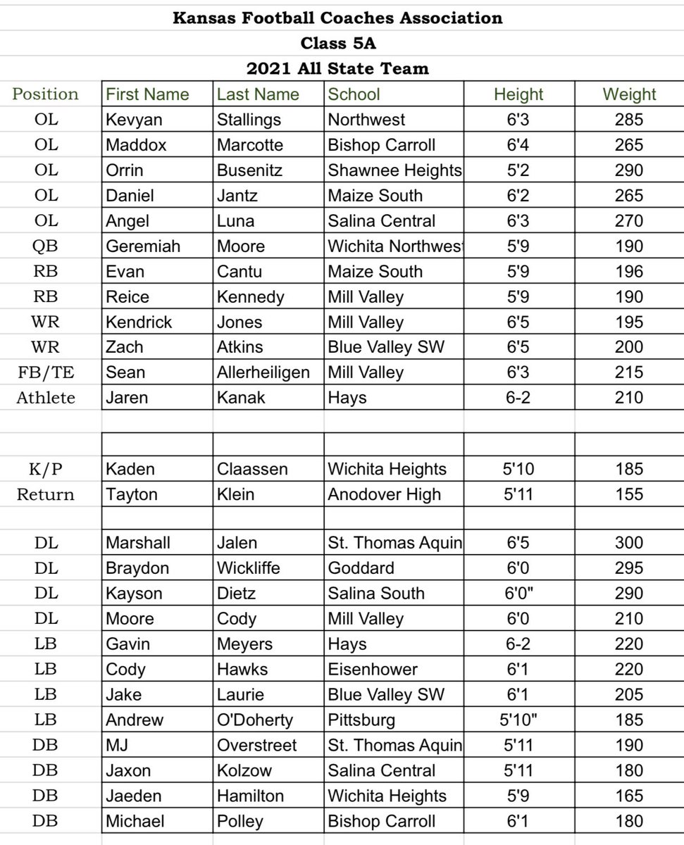 Brent Pfeifer (@coach5fur) on Twitter photo Congratulations to Evan Cantu and Daniel Jantz on being selected to the KFBCA All Senior State Team. A great honor voted on by coaches. <a href="/Mav_Football/">MSHS Mav Football</a> <a href="/evancantu22/">Evan Cantu</a> Congratulations to Evan Cantu and Daniel Jantz on being selected to the KFBCA All Senior State Team. A great honor voted on by coaches. <a href="/Mav_Football/">MSHS Mav Football</a> <a href="/evancantu22/">Evan Cantu</a>