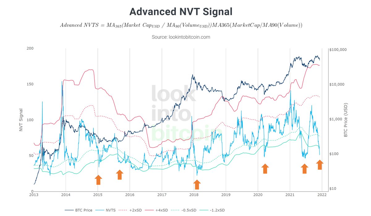 PositiveCrypto's tweet photo. 1/ A lot of fear in the market currently, which makes me bullish.

Lots of indicators suggest we are near a bottom.

Advanced NVT Signal looks at price relative to onchain transactions. It has only been this oversold a few times before, each time resulting in a strong bounce. https://t.co/binLC6AgZX