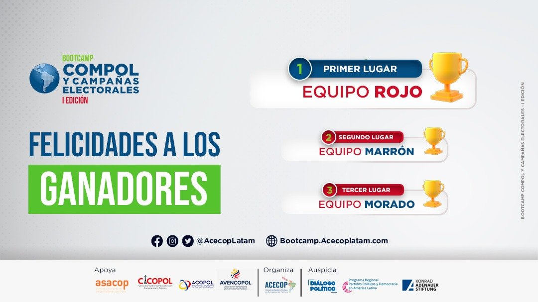 acecoplatam's tweet photo. Nuestro reconocimiento a los miembros de los equipos que participaron en el Bootcamp Compol y campañas electorales, en especial a:

GANADORES: Equipo Rojo 🔴
SEGUNDO LUGAR: Equipo Marrón 🟤
TERCER LUGAR: Equipo morado 🟣

#bootcampcompol https://t.co/JC7OPi1g26