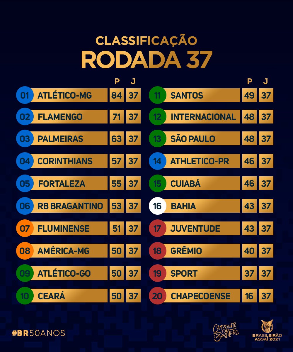 Classificação do Brasileirão até a 37ª rodada