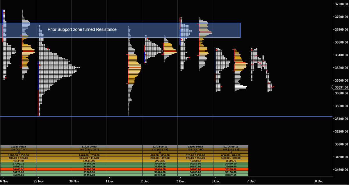 TheAlphaHustle's tweet photo. #BANKNIFTYFUTURE 07-Dec: After a decent open and probe higher during first half, buyers failed to push higher that eventually led liquidation with range extension to the downside closing almost at the day's low. #MarketProfile scenarios for #banknifty https://t.co/qxgHS0UgOO