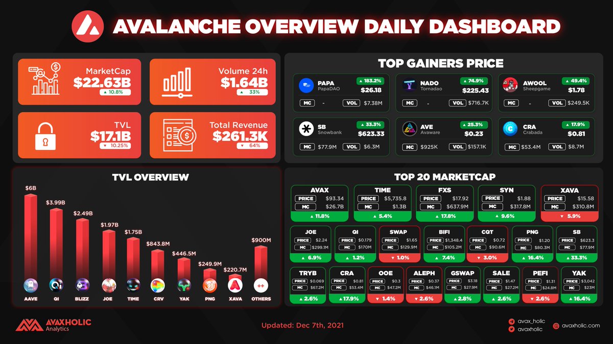 avaxholic's tweet photo. AVALANCHE OVERVIEW DAILY DASHBOARD

Top price gainers today:
⚡️ @PapaDAOofficial +183.2%
⚡️ @Tornadao_fi +74.9%
⚡️ @sheepgamexyz +49.4%

#AvaxholicAnalytics #AVAX #Avalanche $AVAX $PAPA $NADO $AWOOL $SB $AVE $CRA https://t.co/og43IrNYt5