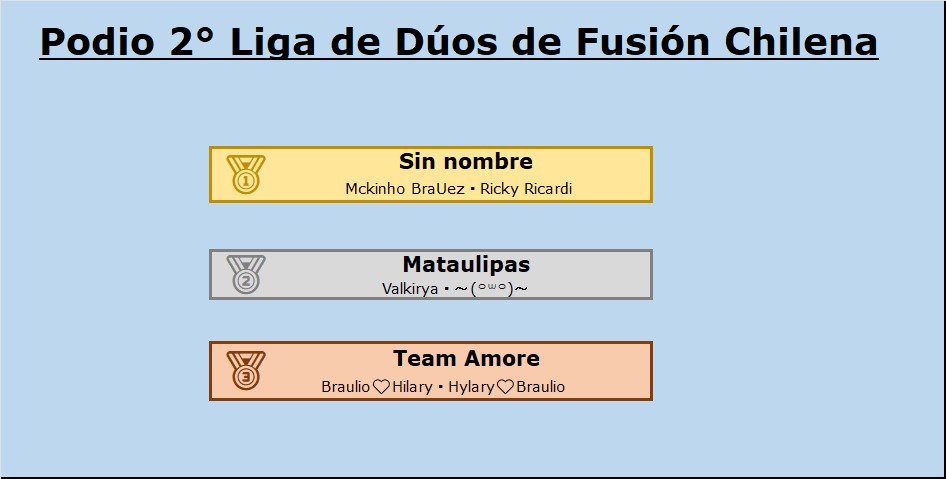 #FCh | Final 🏆👥

Terminó la 2° Liga de Dúos de Fusión Chilena en 
<a href="/RumbleStars/">Rumble Stars Football ⚽️</a> con el siguiente podio:

--

🥇Sin nombre : <a href="/Jaasoooon1/">Jason⚡</a> ▪️ <a href="/Ricardidash/">Ricky Ricardi</a>

🥈Mataulipas : <a href="/RsValki/">Susy💔</a> ▪️ <a href="/RS_owo_MX/">Jovanny</a>

🥉Team Amore : <a href="/braujr06/">Bяᴀᴜʟıø ⚜️</a> ▪️ <a href="/HilaryTrasy/">HilaryTrasy</a>

--

Felicitaciones!!! 🎉🎊

---

#LlegóFCh 🇨🇱