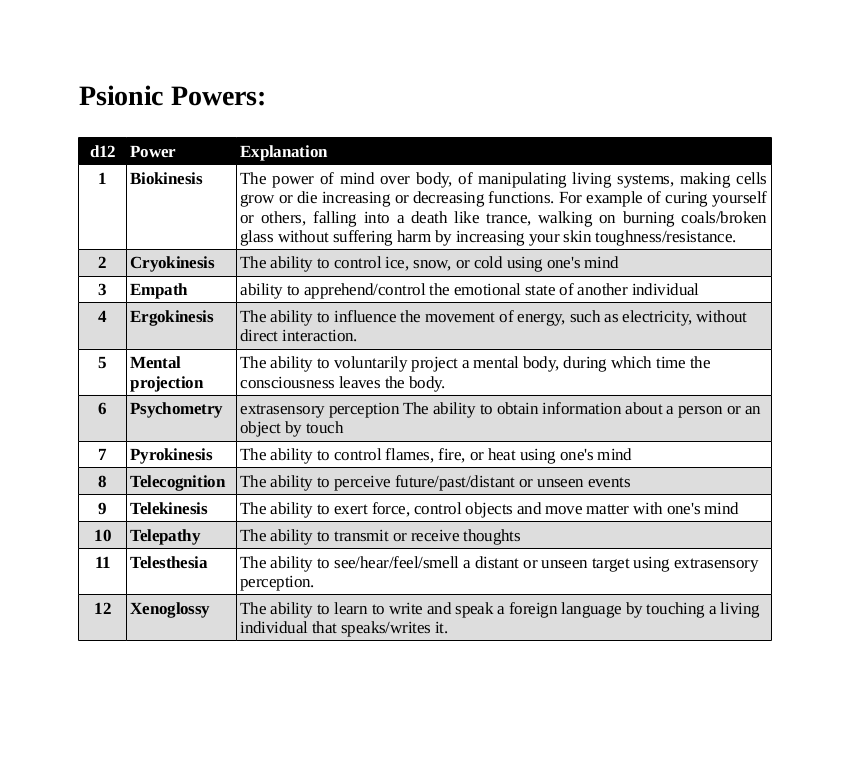 GeekyBugle01's tweet photo. #OSR #DnD #TTRPG okay, the list of #PsionicPowers is complete, I just need to write down a few examples of the use to get the creative juices of the players going.
@CoplenJason @BlackDragonCan @ARRGETSTUFFED Think you roll 3 times for inital powers and get more as you level up? https://t.co/OyuczoUbnq