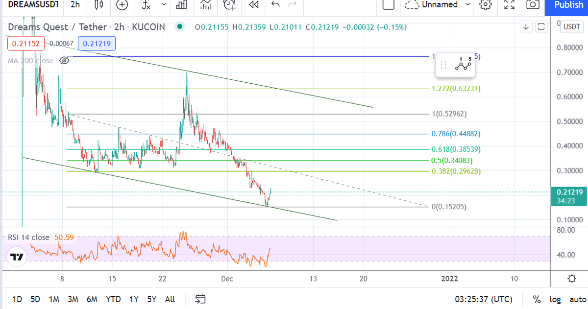 ClementeAllana's tweet photo. Buy the #Dip? 

Trading at #KuCoin @kucoincom $DREAMS/USDT pair.

Looking forward to reach $4M Volume with new #ATH and new pairs/listing. 

https://t.co/BSvDZW5WU9 https://t.co/d0ucEGfnd1