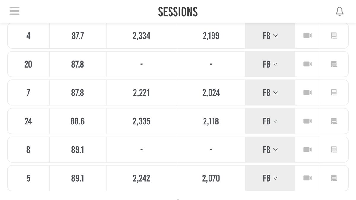 Updated FB velo on the rapsodo from tonight’s bullpen with <a href="/DeshornL/">Deshorn Lake</a>  87-89 🔥. Working towards 90!!!