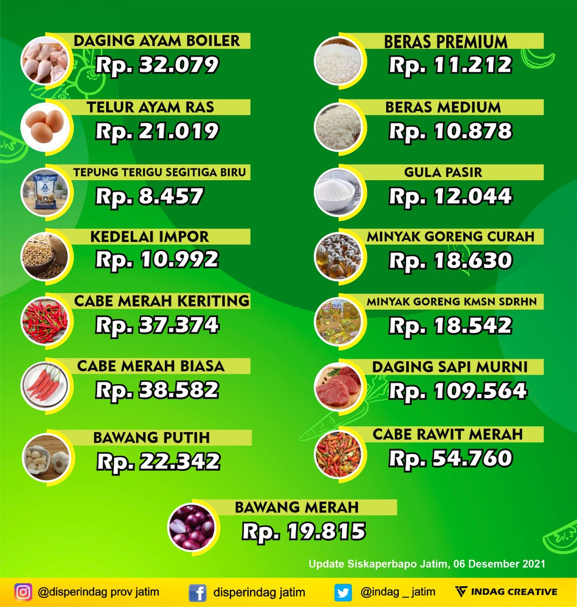 indagjatim's tweet photo. Informasi harga bahan pokok per 6 Desember 2021.

Harga komoditi bapok cenderung stabil, namun terdapat kenaikan untuk komoditi minyak goreng.

Pemprov Jatim terus mendorong ketersediaan &amp; kestabilan harga bapok stabil khususnya menjelang HBKN Natal 2021 &amp; Tahun Baru 2022. https://t.co/0kSbpflGw3
