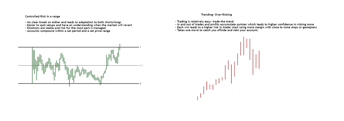 RektProof's tweet photo. From what I've observed people tend to lose most of their assets within a trending market vs a ranging market.

A trending market conditions you to risk more over time as its relatively easy to trade until the one move catches you over risked.

Manage your risks at all times. https://t.co/DPPEgmeBSa