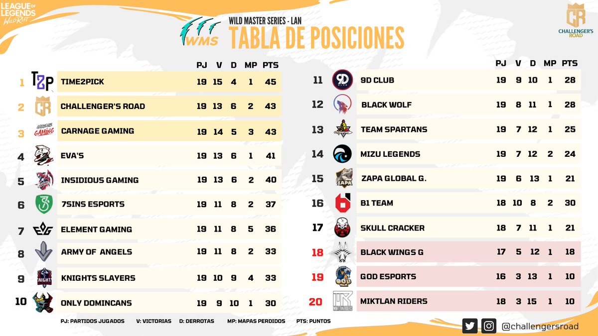Gorgona_Esports's tweet photo. Termina nuestra participación en la @WMSeries_CR, los lobos realizaron un papel importante en nuestra primer participación.
¡Los lobos regresaran con grandes sorpresas!
#WildRift | #WildMasterSeries https://t.co/wFwxoBXZfI