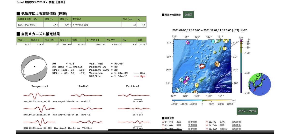 RJt5observatory's tweet image. 2021年12月07日火曜11:14
トカラ列島付近で最大震度3の地震が発生
#やや北北西南南東張力軸正断層型発震
M4.6深約20km
いよいよ正断層型の発震機構解が出てまいりましたピークを迎えるにはこの解が出てくるものと見ていましたが
どうでしょうか
治ってくれるのを待つだけです
#Fnet