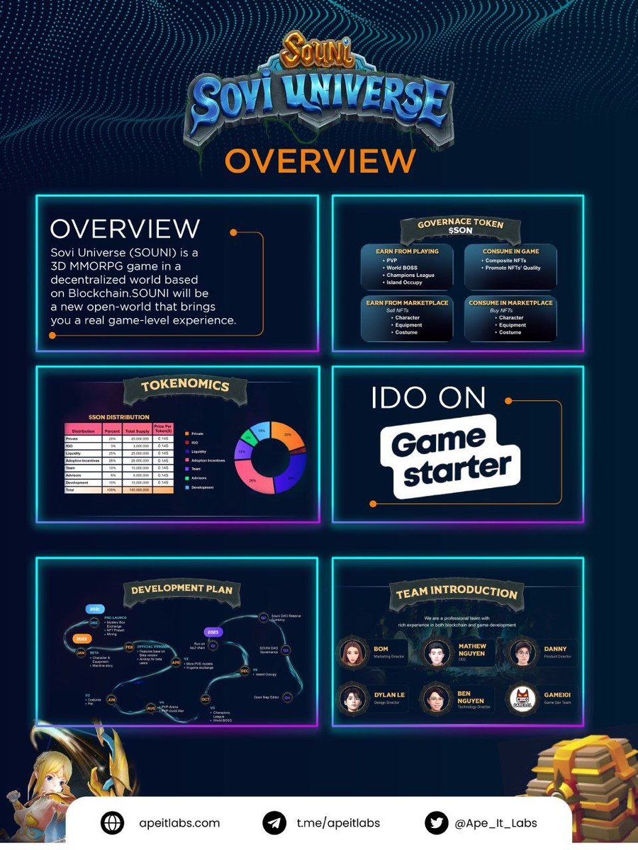 Ape_It_labs's tweet photo. ✨Introducing SOUNI- @souniio
SOUNI is a 3D, P2P, NFT, MMORPG game in a decentralized world based on Blockchain.

💲SON price - $0.145

📓Initial market cap - $333,500

📢IGO - @gamestarter_co  closed

#SOUNI #GameFi #NFT #BSC  #PlayToEarn #metaverse @MathewJolie #APEITLABS https://t.co/bb3cfIxUKq