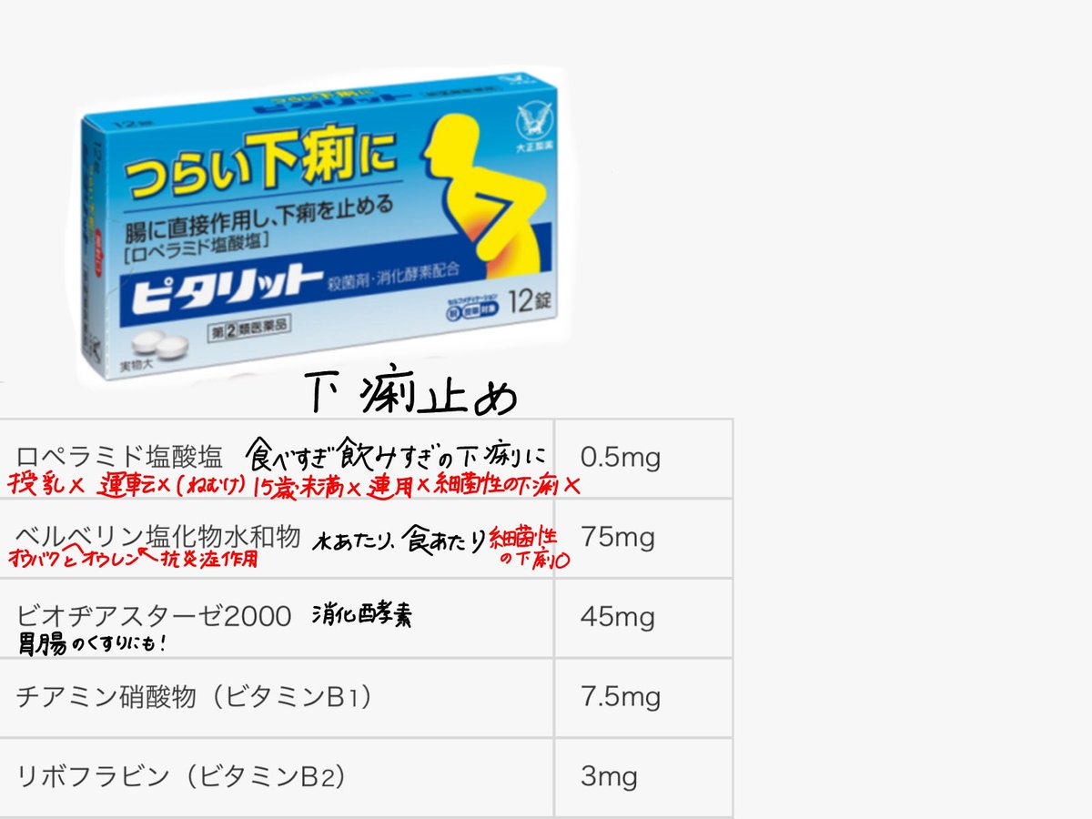 yrrr_tohan's tweet photo. 【止瀉薬=下痢止め】収斂(しゅうれん)成分。胃をひきしめ、保護する。これは食べすぎや飲み過ぎの下痢には効かない。(ビオフェルミン止瀉薬/大正製薬)「タンニン酸アルブミン」(ピタリット/大正製薬)「ロペラミド塩酸塩」
ピタリットはベルベリンも入っている
#登録販売者勉強
#止瀉薬 https://t.co/lhxgJpz5pJ