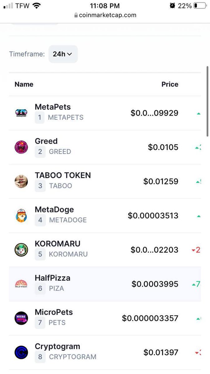 #MetaPets trending #1 on #Coinmarketcap . All things in synchronicity with our listing on @whitebit . Fuel the rocket. 🚀🚀 Moons of Jupiter incoming. 🔥🔥 #LFGM Love ya, fam.